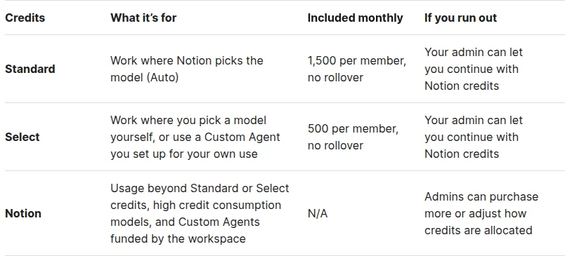 Notion三类积分的用途、每月数量与用尽后的处理