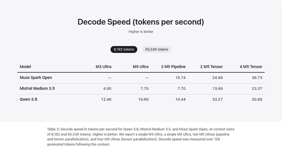 Apple表格列出8192 Token上下文下两台及四台Mac Studio运行Muse Spark Open的速度