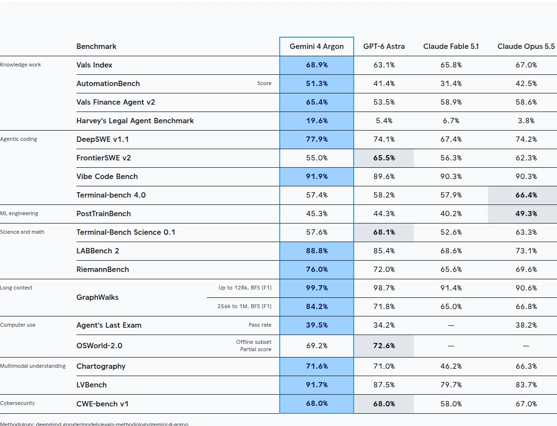 Google官方成绩表列出Argon的Vals Index 68.9%与Terminal-bench 4.0 57.4%